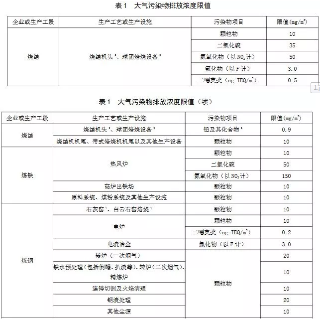 超低煙氣在線檢測(cè)系統(tǒng)丨11月1日起實(shí)施 山東鋼鐵超低排放標(biāo)準(zhǔn)發(fā)布!