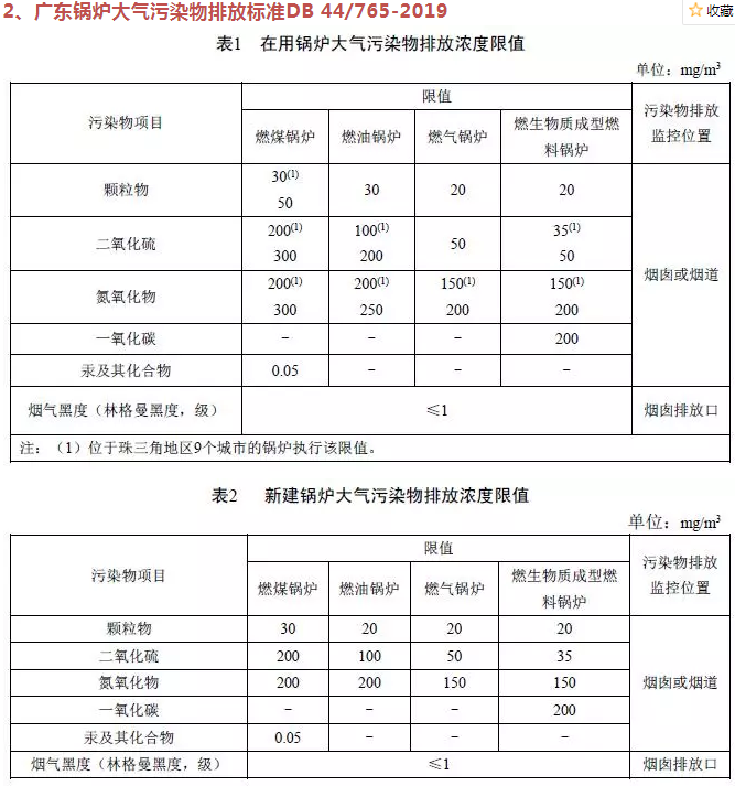 企業(yè)速看丨國家及地方生物質鍋爐大氣污染排放限值一覽表