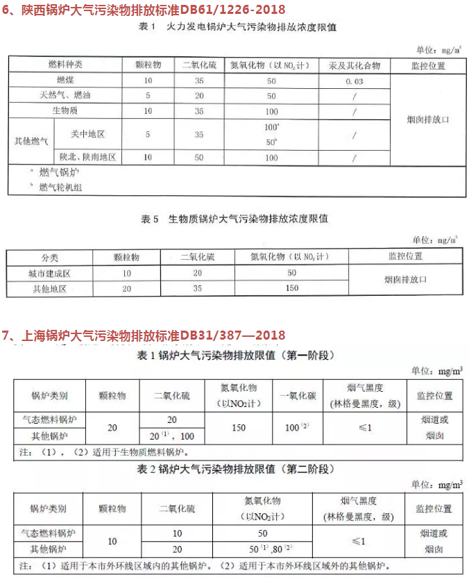 企業(yè)速看丨國家及地方生物質鍋爐大氣污染排放限值一覽表