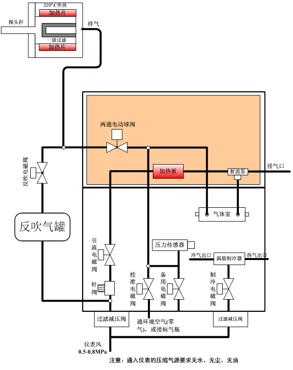 氨逃逸系統(tǒng)的流路主要由測量流路、反吹流路、標定流路及渦旋制冷流路組成,具體流路示意圖 氨逃逸系統(tǒng)的流路主要由測量流路、反吹流路、標定流路及渦旋制冷流路組成,具體流路示意圖