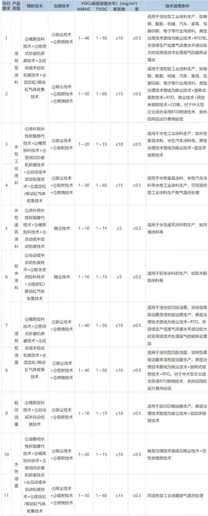 作為VOCs排放的重點行業(yè)之一，涂料工業(yè)VOCs主要源于含VOCs原輔材料的儲存、混合、研磨、調(diào)配、過濾、儲存、包裝等工序，不同類型產(chǎn)品的VOCs產(chǎn)生環(huán)節(jié)及排放水平如下表所示。